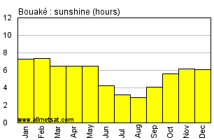 Bouake, Ivory Coast, Africa Annual & Monthly Sunshine Hours Graph